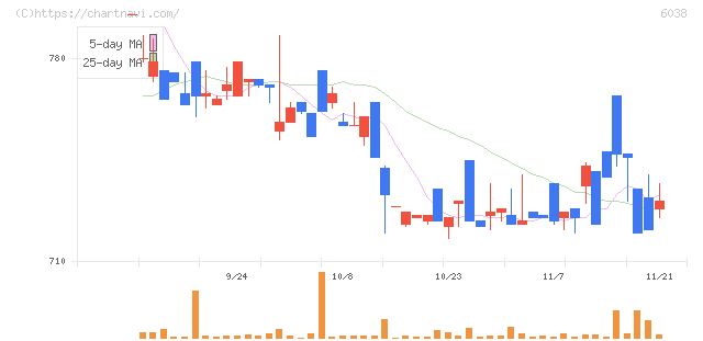 イード(6038)の日足チャート