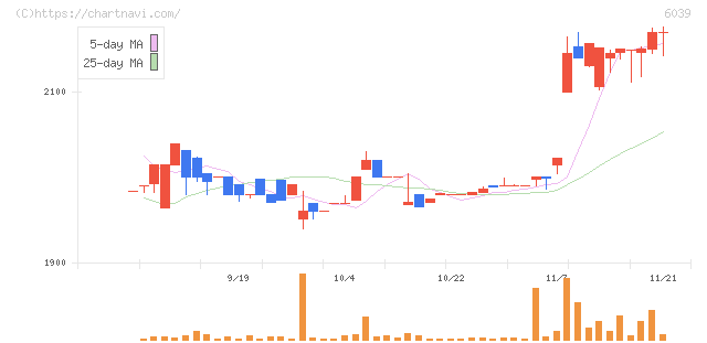 日本動物高度医療センター(6039)の日足チャート