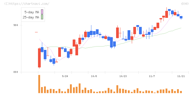 日本スキー場開発(6040)の日足チャート