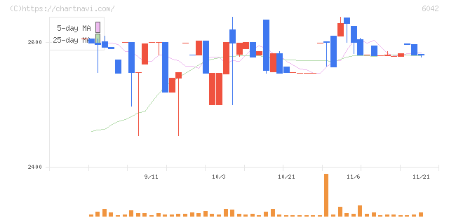 ニッキ(6042)の日足チャート