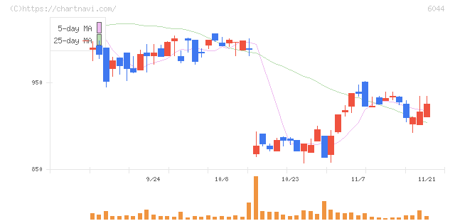 三機サービス(6044)の日足チャート