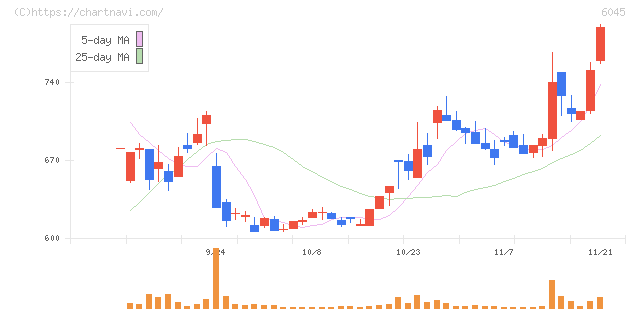 レントラックス(6045)の日足チャート