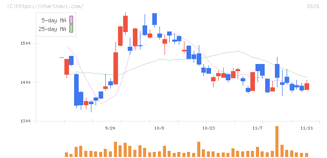 ツガミ(6101)の日足チャート
