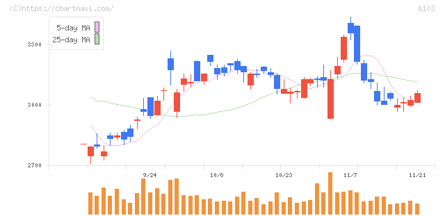 オークマ(6103)の日足チャート
