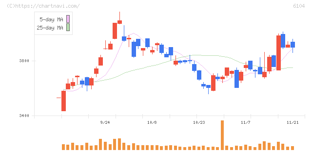 芝浦機械(6104)の日足チャート