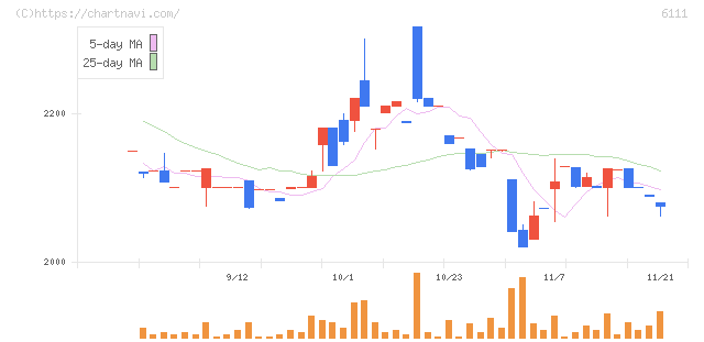 旭精機工業(6111)の日足チャート