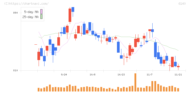 旭ダイヤモンド工業(6140)の日足チャート