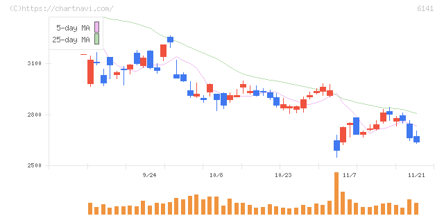 ＤＭＧ森精機(6141)の日足チャート