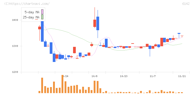 富士精工(6142)の日足チャート