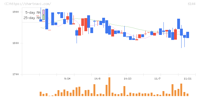西部電機(6144)の日足チャート