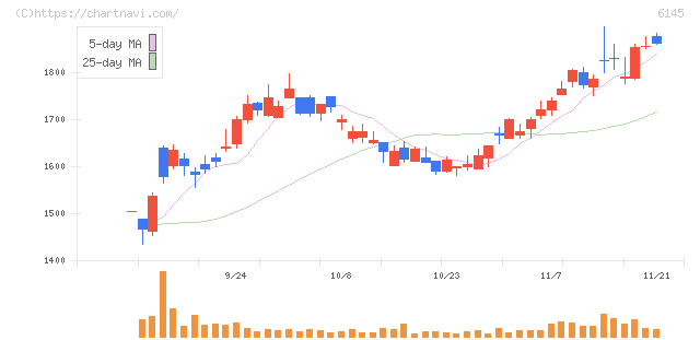 ＮＩＴＴＯＫＵ(6145)の日足チャート