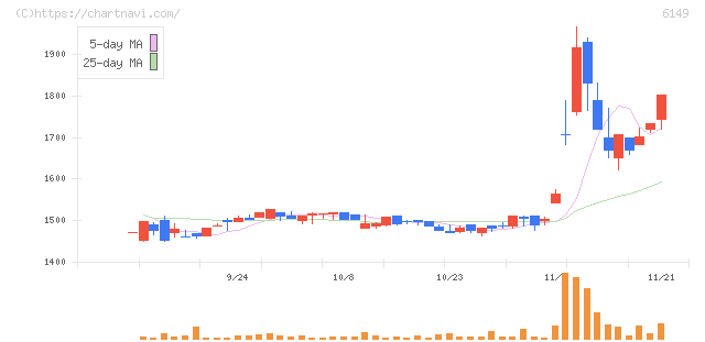 小田原エンジニアリング(6149)の日足チャート