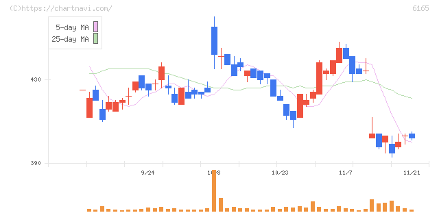 パンチ工業(6165)の日足チャート