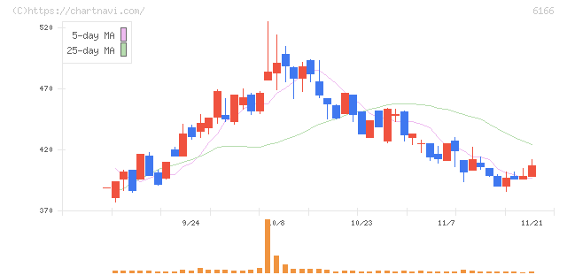 中村超硬(6166)の日足チャート