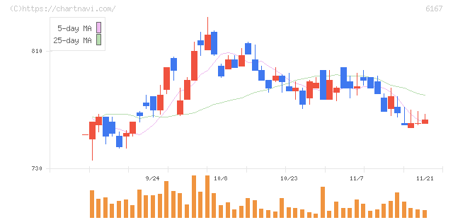 冨士ダイス(6167)の日足チャート