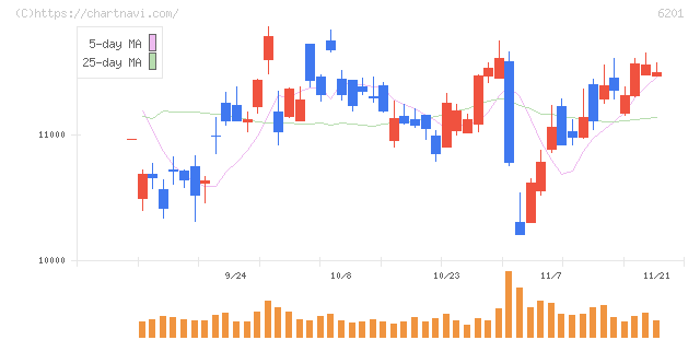 豊田自動織機(6201)の日足チャート