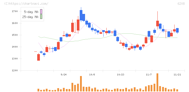 石川製作所(6208)の日足チャート