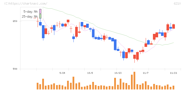 東洋機械金属(6210)の日足チャート