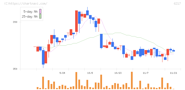 津田駒工業(6217)の日足チャート