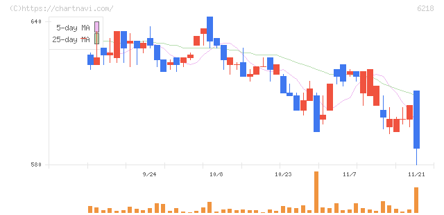 エンシュウ(6218)の日足チャート