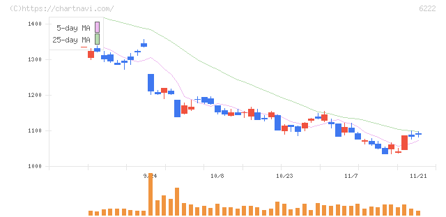 島精機製作所(6222)の日足チャート