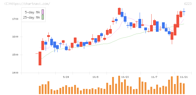 西部技研(6223)の日足チャート