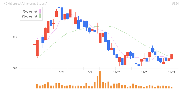 ＪＲＣ(6224)の日足チャート