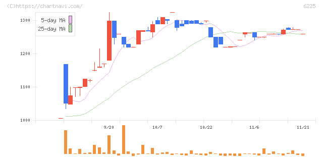 エコム(6225)の日足チャート