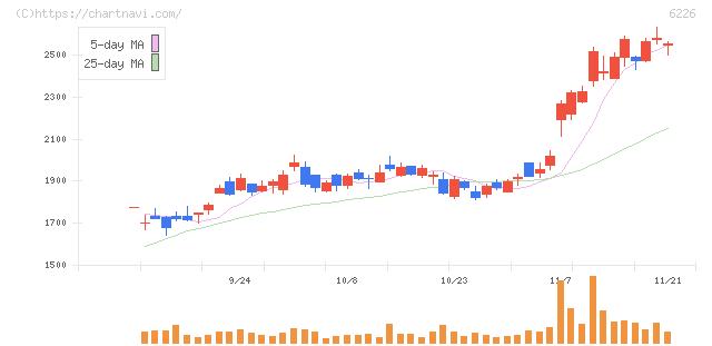 守谷輸送機工業(6226)の日足チャート