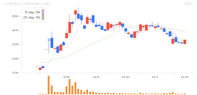 ＡＩメカテック(6227)の日足チャート