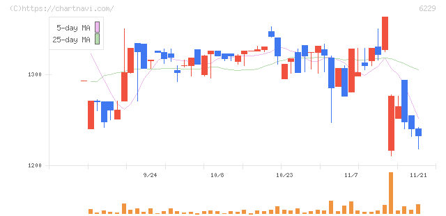 オーケーエム(6229)の日足チャート