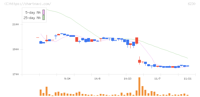 ＳＡＮＥＩ(6230)の日足チャート