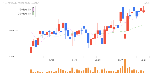 木村工機(6231)の日足チャート