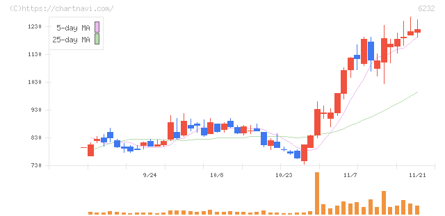 ＡＣＳＬ(6232)の日足チャート
