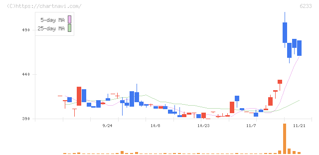 ＫＬＡＳＳ(6233)の日足チャート