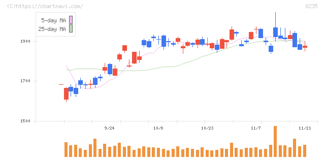 オプトラン(6235)の日足チャート