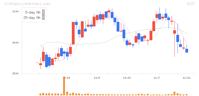 イワキ(6237)の日足チャート