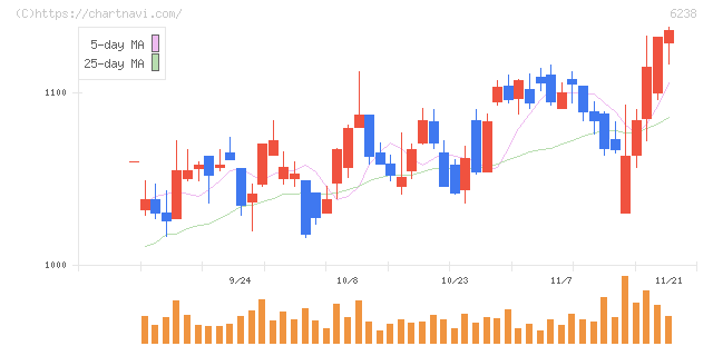 フリュー(6238)の日足チャート
