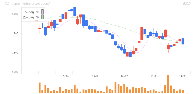 ナガオカ(6239)の日足チャート