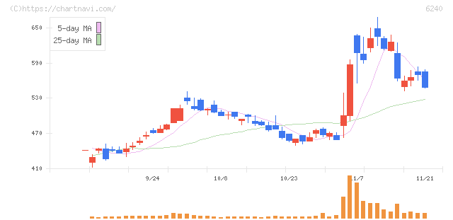 ヤマシンフィルタ(6240)の日足チャート