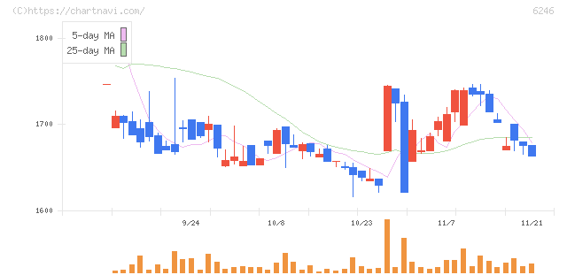 テクノスマート(6246)の日足チャート