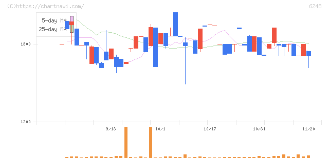 横田製作所(6248)の日足チャート