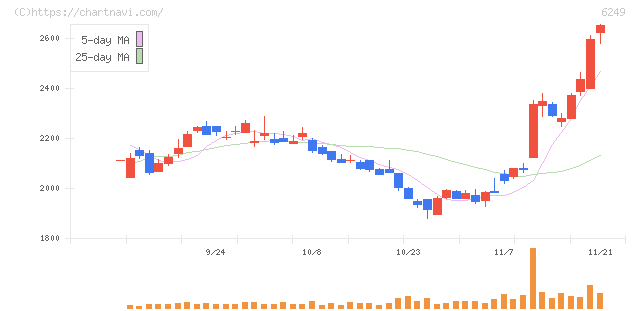 ゲームカード・ジョイコホールディングス(6249)の日足チャート