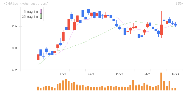やまびこ(6250)の日足チャート