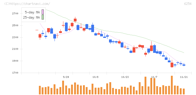 野村マイクロ・サイエンス(6254)の日足チャート
