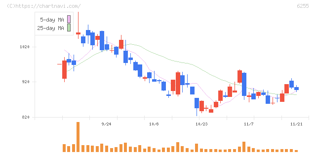 エヌ・ピー・シー(6255)の日足チャート