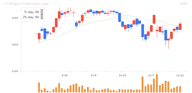 藤商事(6257)の日足チャート