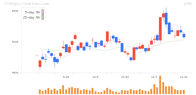 平田機工(6258)の日足チャート