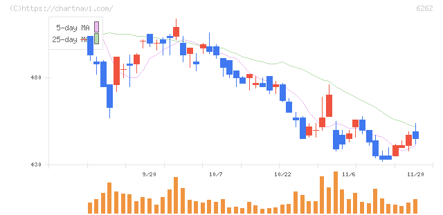 ＰＥＧＡＳＵＳ(6262)の日足チャート