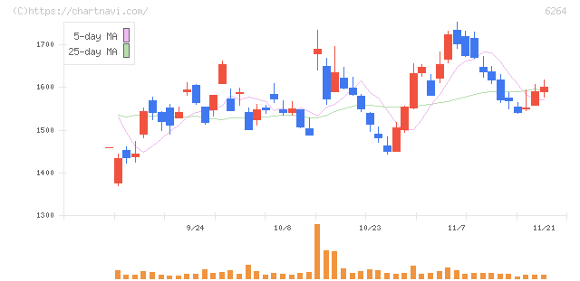 マルマエ(6264)の日足チャート